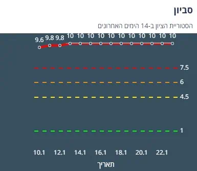 ציון הרמזור של סביון. מתוך אתר משרד הבריאות