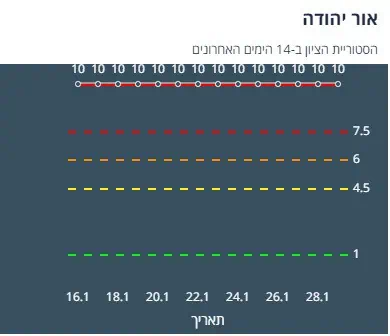 ציון הרמזור של אור יהודה. מתוך אתר משרד הבריאות