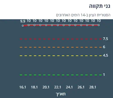 ציון הרמזור של גני תקווה. מתוך אתר משרד הבריאות