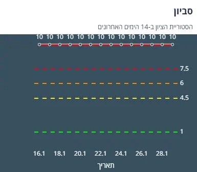 ציון הרמזור של סביון. מתוך אתר משרד הבריאות