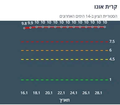 ציון הרמזור של קריית אונו. מתוך אתר משרד הבריאות