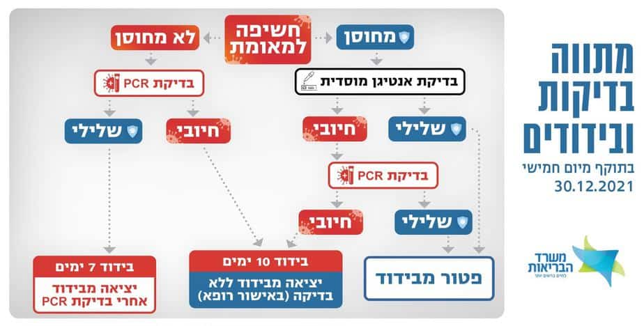 מתווה בדיקות ובידודים של משרד הבריאות. קרדיט: משרד הבריאות