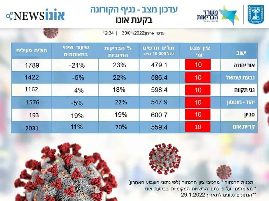 עדכון מצב קורונה בבקעת אונו 30.1.2022. (אונו NEWS)