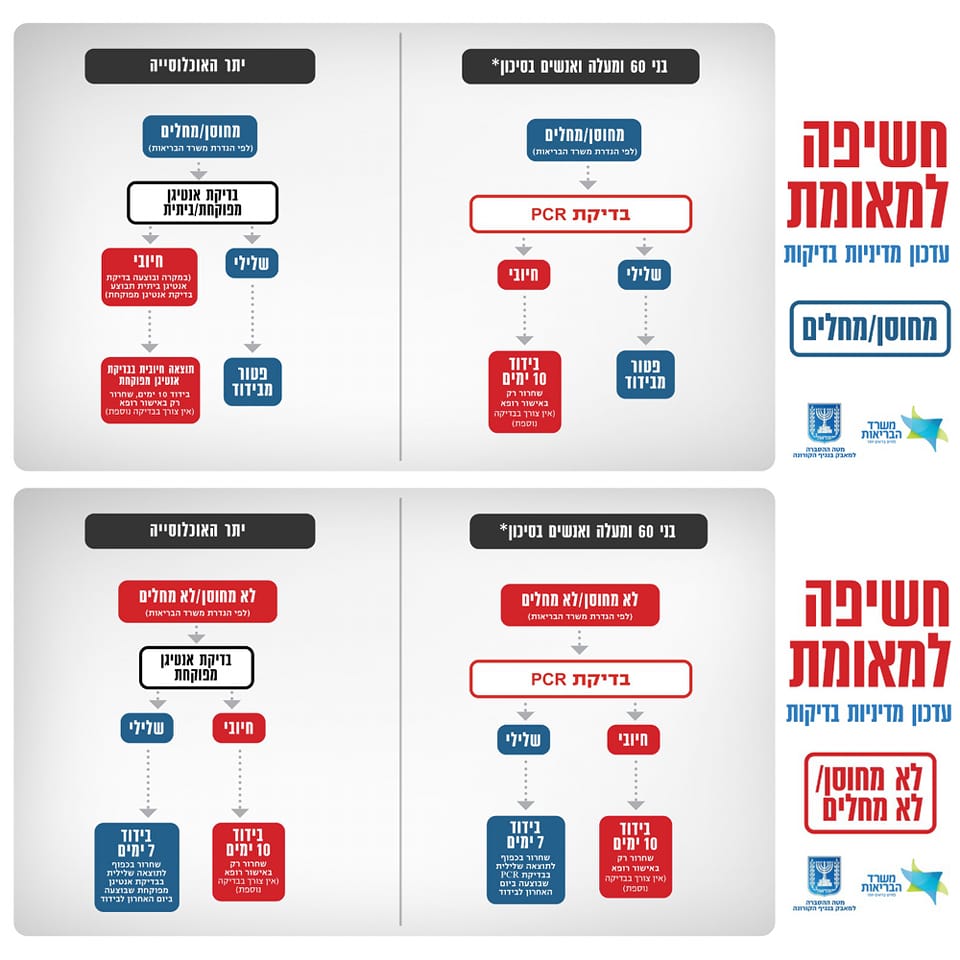 מתווה הבדיקות החדש. קרדיט: משרד הבריאות