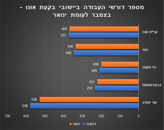 מספר דורשי העבודה ביישובי בקעת אונו בדצמבר 2021 לעומת ינואר 2022. צילום: לשכת התעסוקה