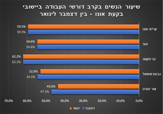 שיעו הנשים בקרב דורשי עבודה ביישובי בקעת אונו בין דצמבר לינואר 2022. גרף באדיבות לשכת התעסוקה