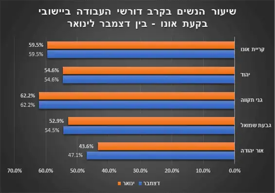 שיעו הנשים בקרב דורשי עבודה ביישובי בקעת אונו בין דצמבר לינואר 2022. גרף באדיבות לשכת התעסוקה