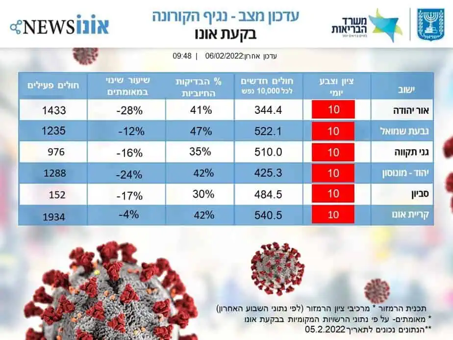 עדכון מצב קורונה בבקעת אונו 06.2.2022. (אונו NEWS)