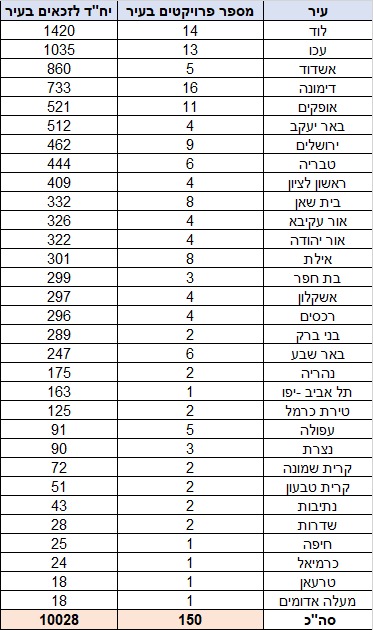 רשימת הפרוייקטים. צילום משרד הבינוי והשיכון