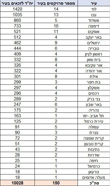 רשימת הפרוייקטים. צילום משרד הבינוי והשיכון