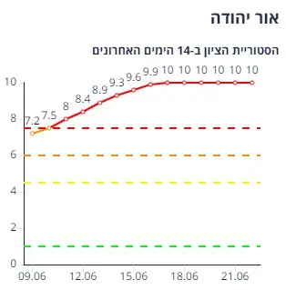 אור יהודה