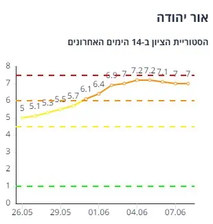 אור יהודה (צילום מסך אתר משרד הבריאות)