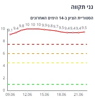 גני תקווה