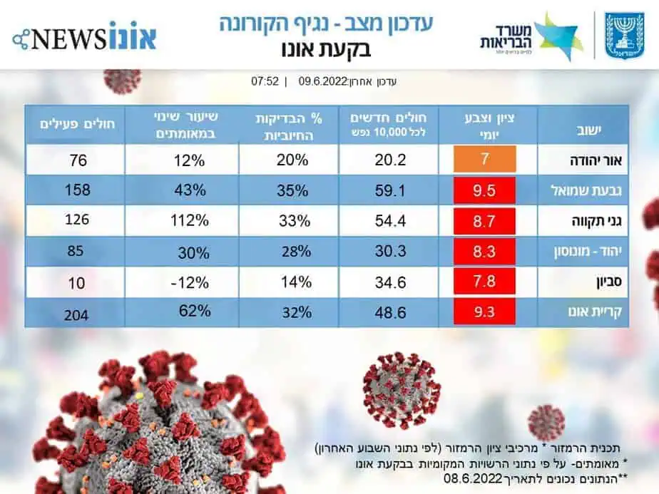 עדכון מצב קורונה בבקעת אונו 09.6.2022. (אונו NEWS)