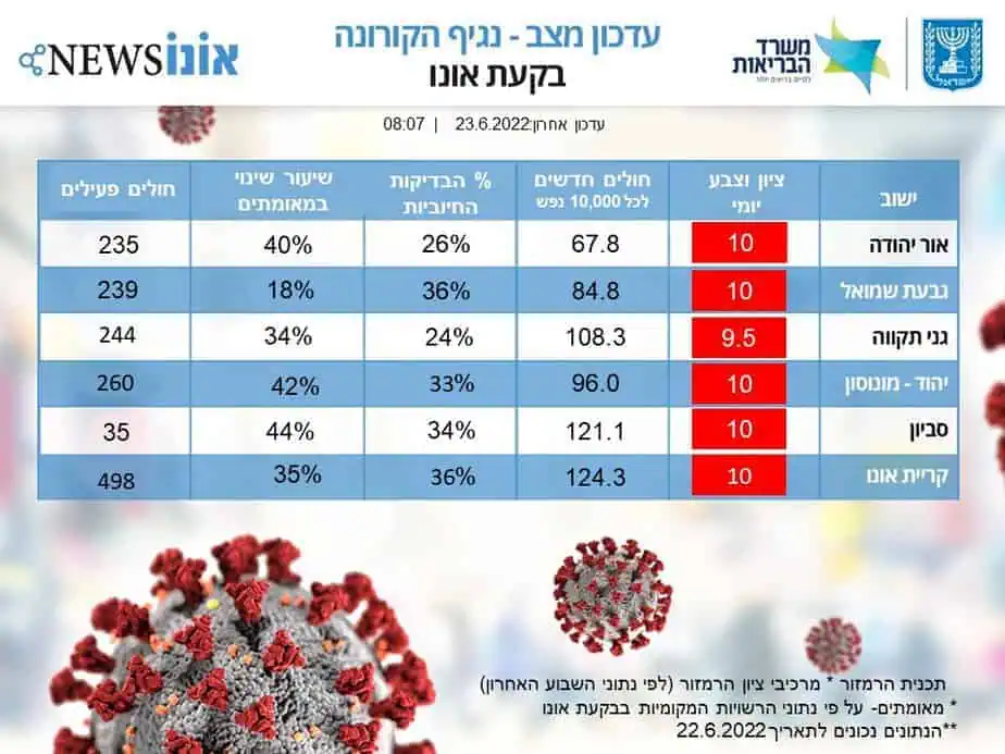 טבלה קורונה אונו ניוז עם נתוני רמזור09.6.2022