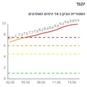 יהוד
