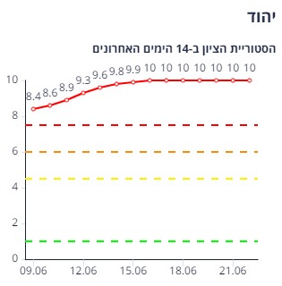 יהוד