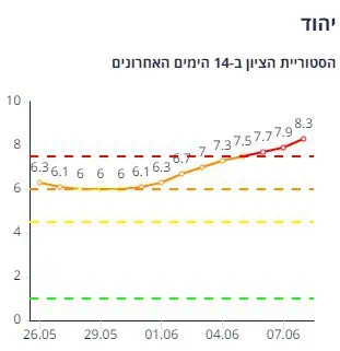 יהוד (צילום מסך אתר משרד הבריאות)