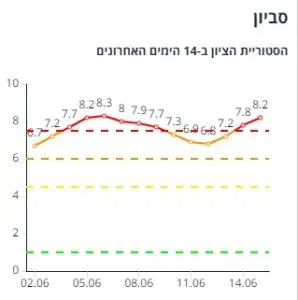 סביון