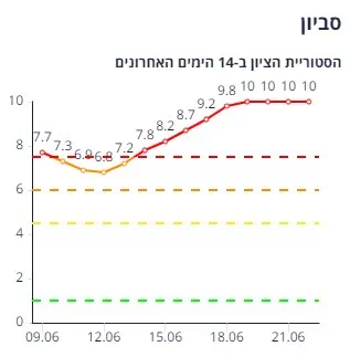 סביון