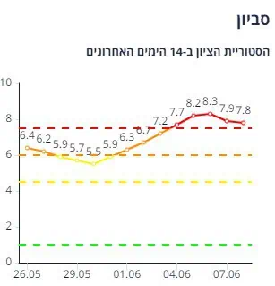 סביון (צילום מסך אתר משרד הבריאות)