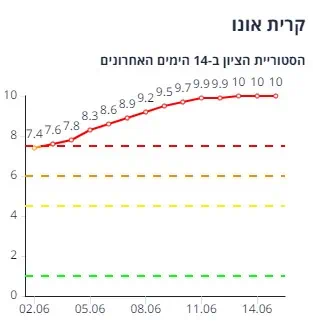 קריית אונו