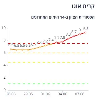 היסטוריית הציון בקריית אונו ב-14 יום אחרונים (צילום מסך אתר משרד הבריאות)