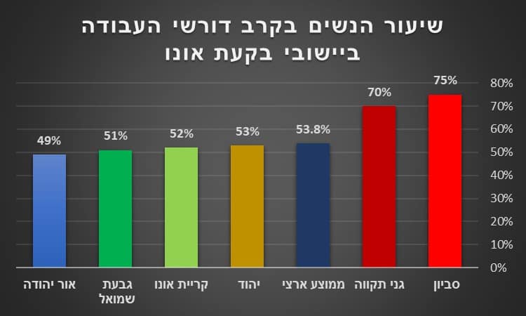 שיעור הנשים בקרב דורשי עבודה ביישובי בקעת אונו. קרדיט: מחלקת המחקר בשירות התעסוקה