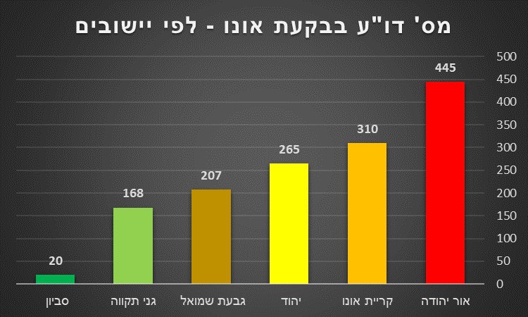 מספר דורשי עבודה בבקעת אונו לפי יישובים. קרדיט: מחלקת המחקר בשירות התעסוקה