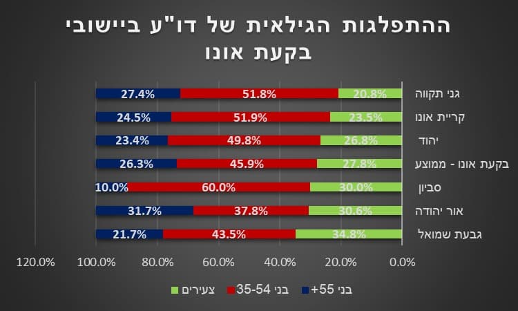 ההתפלגות הגילאית של דורשי עבודה ביישובי בקעת אונו. קרדיט: מחלקת המחקר בשירות התעסוקה