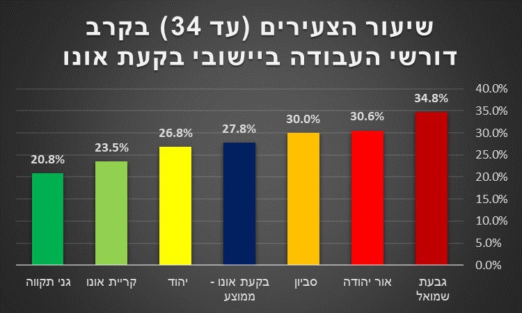 שיעורי הצעירים (עד 34) בקרב דורשי עבודה ביישובי בקעת אונו. קרדיט: מחלקת המחקר בשירות התעסוקה