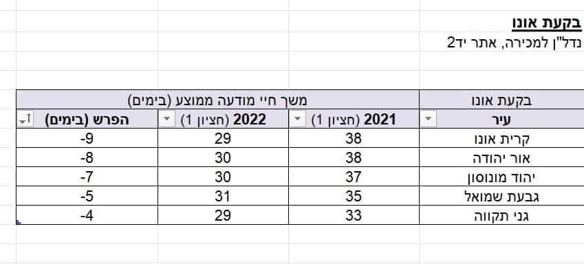 אורך חיי מודעה בבקעת אונו ממוצע (בימים). באדיבות יד 2