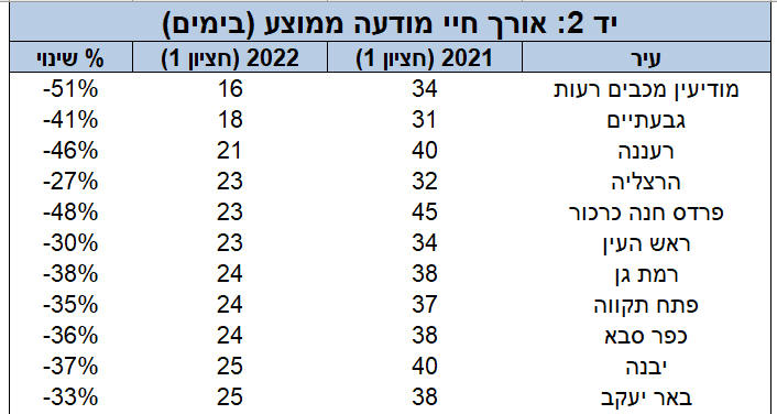 יד 2: אורך חיי מודעה מומצע (בימים). באדיבות יד 2