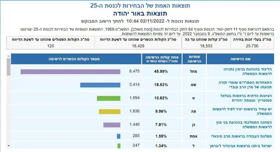 תוצאות באור יהודה. צילום מסך מתוך אתר ועדת הבחירות המרכזית לכנסת ה 25