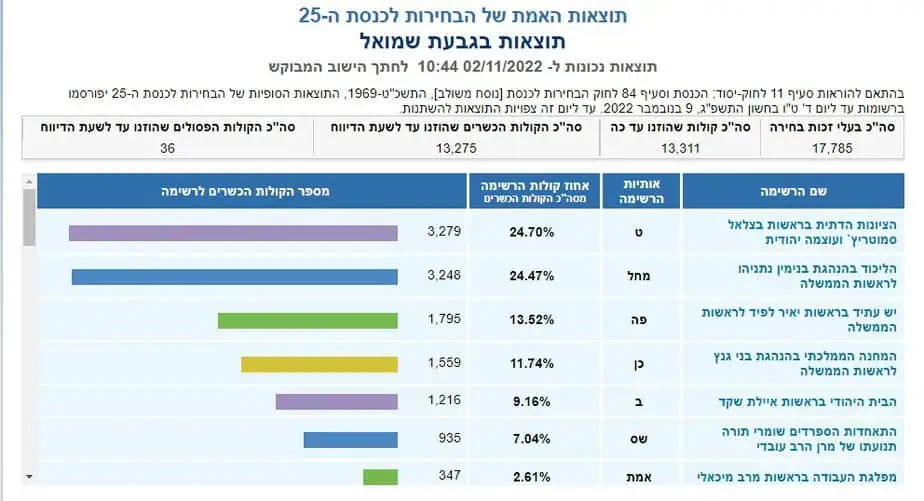 תוצאות בגבעת שמואל. צילום מסך מתוך אתר ועדת הבחירות המרכזית לכנסת ה 25