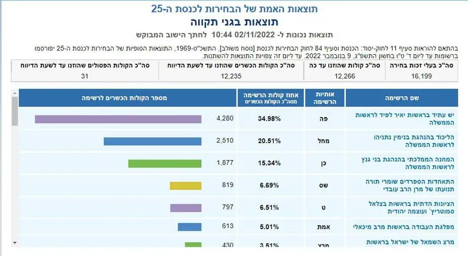 תוצאות בגני תקווה. צילום מסך מתוך אתר ועדת הבחירות המרכזית לכנסת ה 25