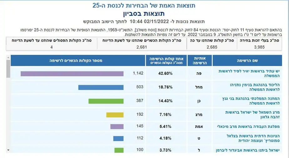 תוצאות בסביון. צילום מסך מתוך אתר ועדת הבחירות המרכזית לכנסת ה 25