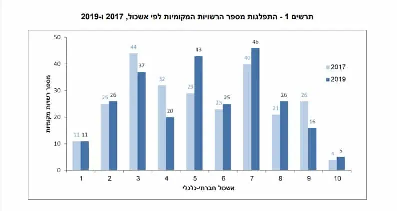 תרשים 1 – התפלגות מספר הרשויות המקומיות לפי אשכול, 2017 ו-2019. צילום מסך מתוך אתר הלשכה המרכזית לסטטיסטיקה