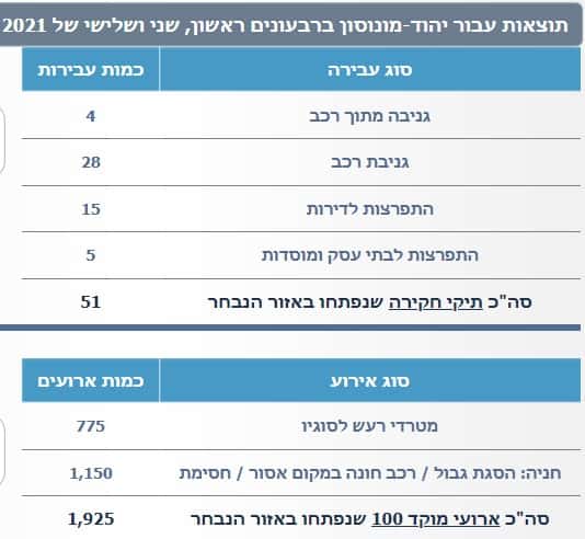 יהוד מונוסון רבעונים ראשון, שני ושלישי שנת 2021. צילום מאתר משטרת ישראל 