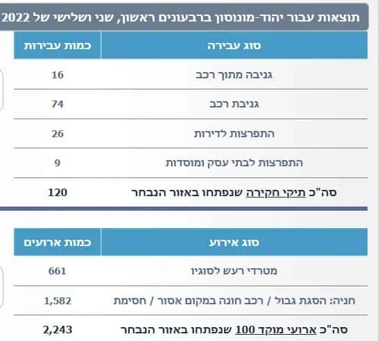 יהוד מונוסון רבעונים ראשון, שני ושלישי שנת 2022. צילום מאתר משטרת ישראל