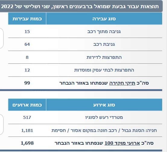 גבעת שמואל. צילום מתוך אתר משטרת ישראל