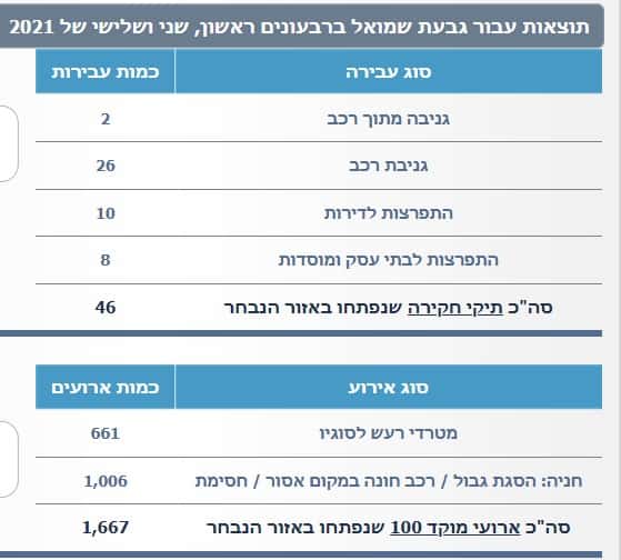 גבעת שמואל. צילום מתוך אתר משטרת ישראל