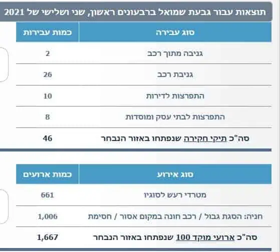 גבעת שמואל. צילום מתוך אתר משטרת ישראל