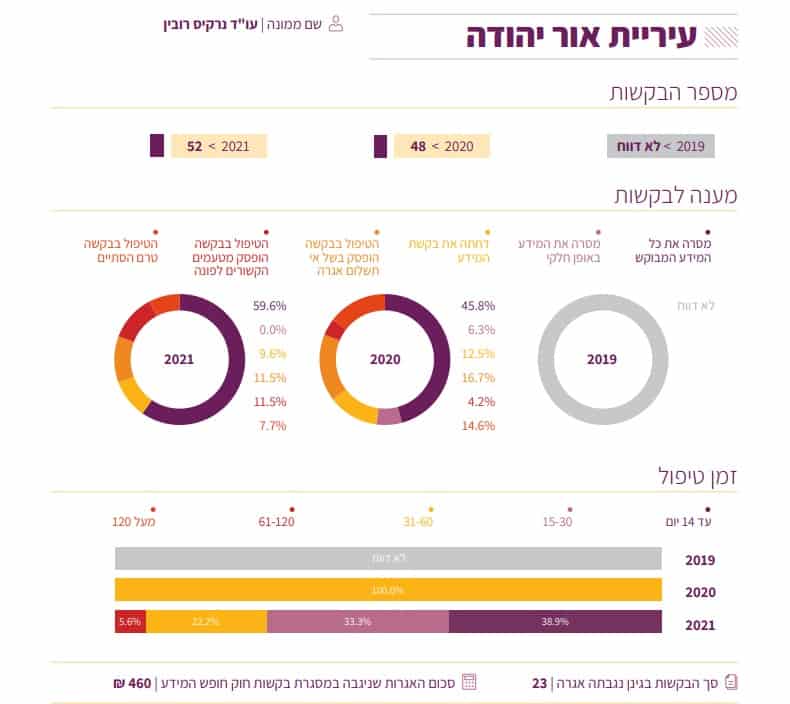 דוח חופש המידע 2021 של משרד הפנים והמשפטים