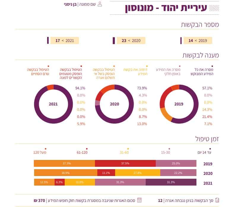 יהוד מונוסון דוח חופש המידע 2021 של משרד הפנים והמשפטים