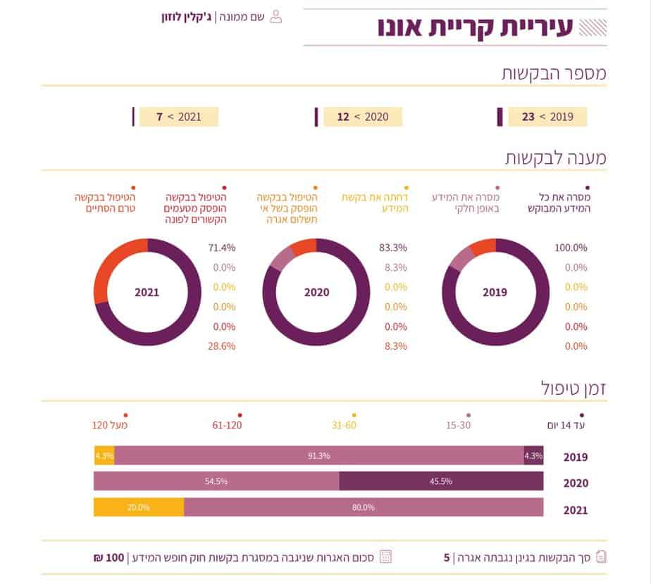 דוח חופש המידע 2021 של משרד הפנים והמשפטים