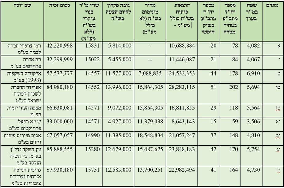 אומדני המחירים לדירות ששווקו במסלול מחיר מטרה. רשות מקרקעי ישראל