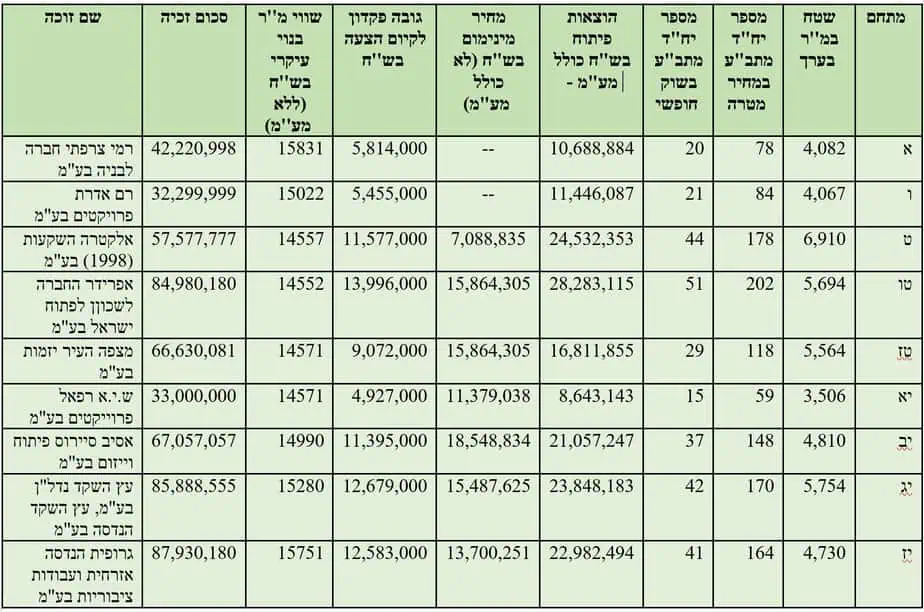 אומדני המחירים לדירות ששווקו במסלול מחיר מטרה. רשות מקרקעי ישראל