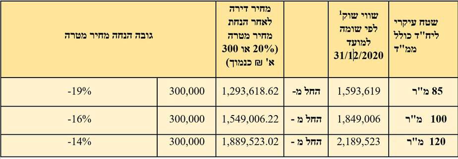 ניתוח מחירי הדירות. רשות מקרקעי ישראל