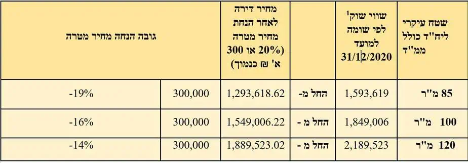 ניתוח מחירי הדירות. רשות מקרקעי ישראל